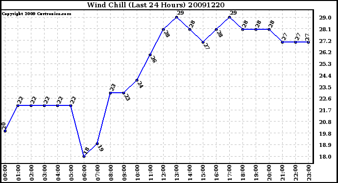 Milwaukee Weather Wind Chill (Last 24 Hours)