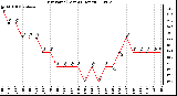 Milwaukee Weather Dew Point (Last 24 Hours)