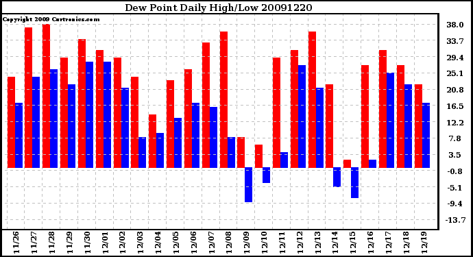 Milwaukee Weather Dew Point Daily High/Low