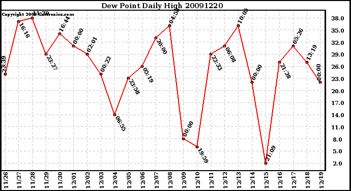 Milwaukee Weather Dew Point Daily High