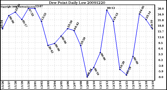 Milwaukee Weather Dew Point Daily Low