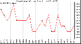 Milwaukee Weather Evapotranspiration per Day (Inches)