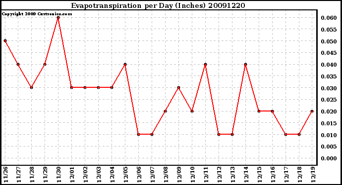 Milwaukee Weather Evapotranspiration per Day (Inches)