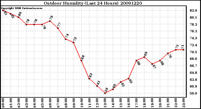 Milwaukee Weather Outdoor Humidity (Last 24 Hours)