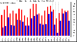 Milwaukee Weather Outdoor Humidity Daily High/Low