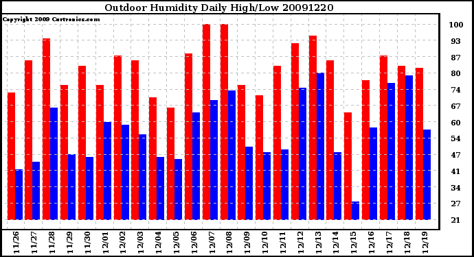 Milwaukee Weather Outdoor Humidity Daily High/Low