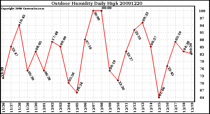 Milwaukee Weather Outdoor Humidity Daily High