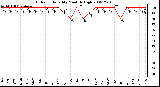 Milwaukee Weather Outdoor Humidity Monthly High