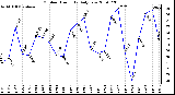 Milwaukee Weather Outdoor Humidity Daily Low