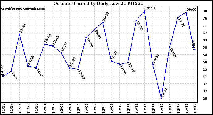 Milwaukee Weather Outdoor Humidity Daily Low