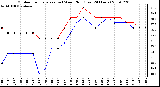 Milwaukee Weather Outdoor Temperature (vs) Wind Chill (Last 24 Hours)