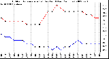 Milwaukee Weather Outdoor Temperature (vs) Dew Point (Last 24 Hours)