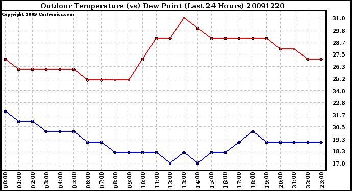 Milwaukee Weather Outdoor Temperature (vs) Dew Point (Last 24 Hours)