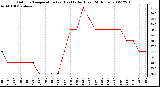 Milwaukee Weather Outdoor Temperature (vs) Heat Index (Last 24 Hours)