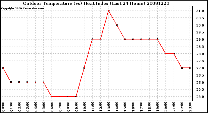 Milwaukee Weather Outdoor Temperature (vs) Heat Index (Last 24 Hours)