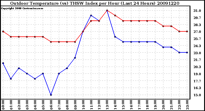 Milwaukee Weather Outdoor Temperature (vs) THSW Index per Hour (Last 24 Hours)