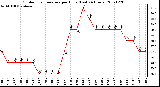 Milwaukee Weather Outdoor Temperature per Hour (Last 24 Hours)