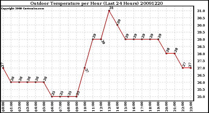 Milwaukee Weather Outdoor Temperature per Hour (Last 24 Hours)