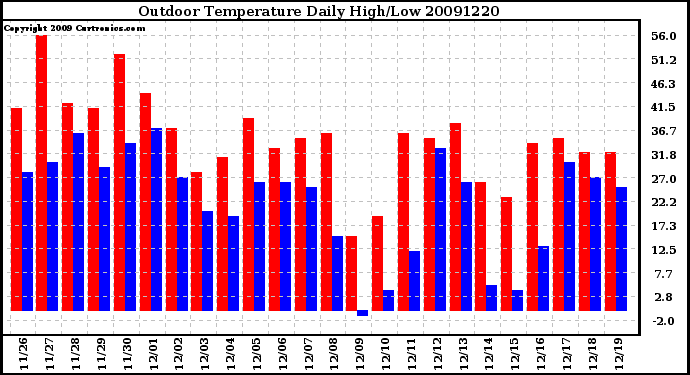 Milwaukee Weather Outdoor Temperature Daily High/Low