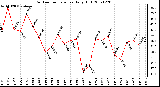 Milwaukee Weather Outdoor Temperature Daily High