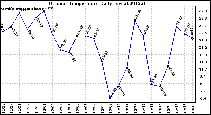 Milwaukee Weather Outdoor Temperature Daily Low