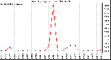 Milwaukee Weather Rain (By Day) (inches)