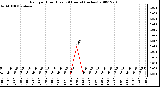 Milwaukee Weather Rain per Hour (Last 24 Hours) (inches)