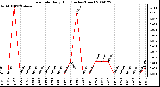 Milwaukee Weather Rain Rate Daily High (Inches/Hour)