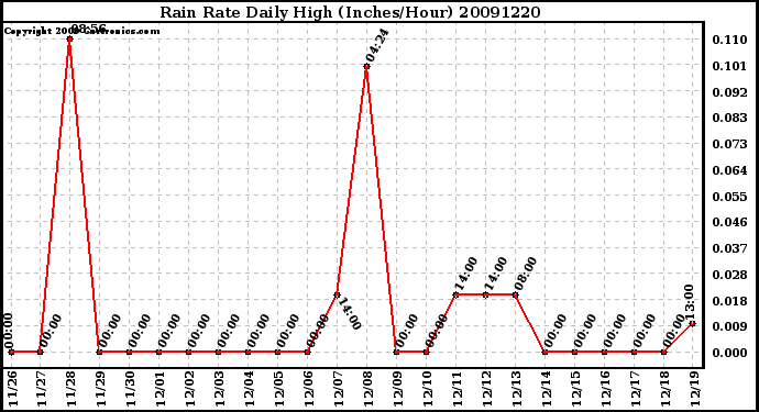 Milwaukee Weather Rain Rate Daily High (Inches/Hour)