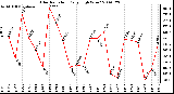 Milwaukee Weather Solar Radiation Daily High W/m2