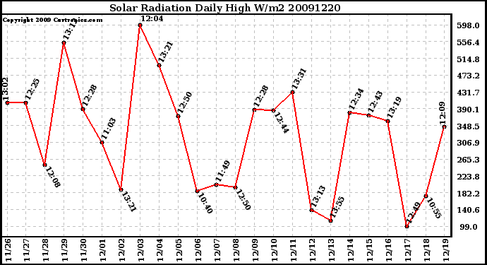 Milwaukee Weather Solar Radiation Daily High W/m2