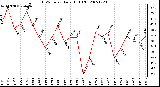 Milwaukee Weather THSW Index Daily High (F)