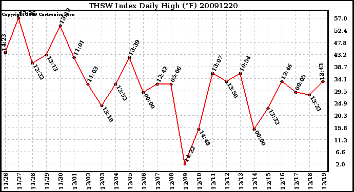 Milwaukee Weather THSW Index Daily High (F)