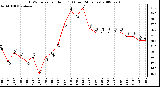 Milwaukee Weather THSW Index per Hour (F) (Last 24 Hours)