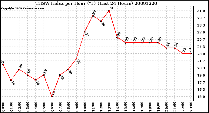 Milwaukee Weather THSW Index per Hour (F) (Last 24 Hours)