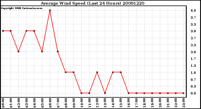 Milwaukee Weather Average Wind Speed (Last 24 Hours)