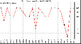 Milwaukee Weather Wind Direction (By Day)