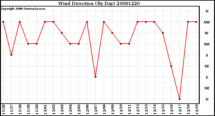 Milwaukee Weather Wind Direction (By Day)