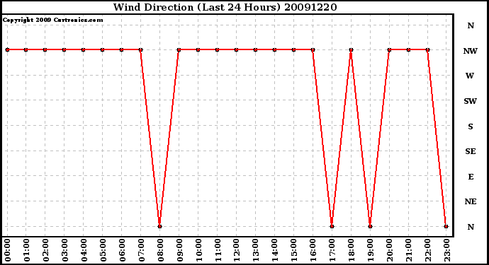 Milwaukee Weather Wind Direction (Last 24 Hours)