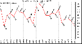 Milwaukee Weather Wind Speed Daily High