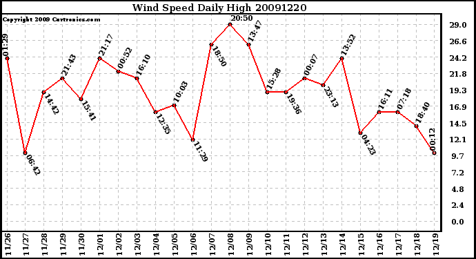 Milwaukee Weather Wind Speed Daily High