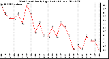 Milwaukee Weather Wind Speed Hourly High (Last 24 Hours)