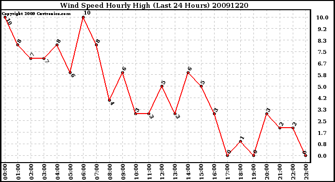 Milwaukee Weather Wind Speed Hourly High (Last 24 Hours)