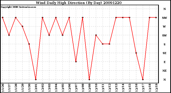 Milwaukee Weather Wind Daily High Direction (By Day)