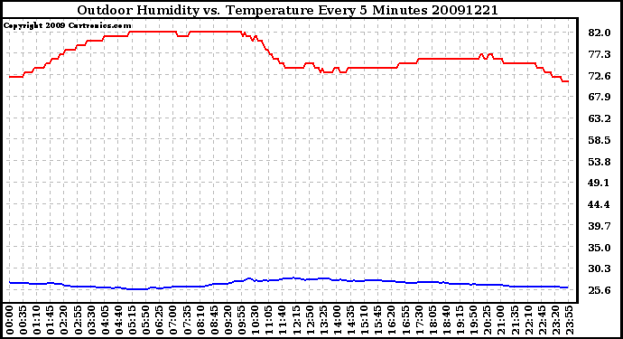 Milwaukee Weather Outdoor Humidity vs. Temperature Every 5 Minutes