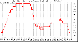 Milwaukee Weather Outdoor Humidity Every 5 Minutes (Last 24 Hours)