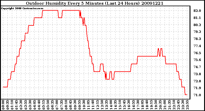 Milwaukee Weather Outdoor Humidity Every 5 Minutes (Last 24 Hours)