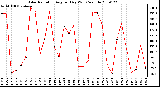 Milwaukee Weather Solar Radiation Avg per Day W/m2/minute