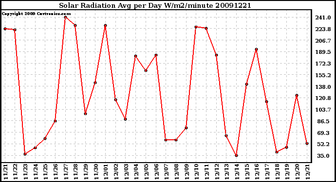 Milwaukee Weather Solar Radiation Avg per Day W/m2/minute