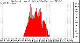 Milwaukee Weather Solar Radiation per Minute W/m2 (Last 24 Hours)